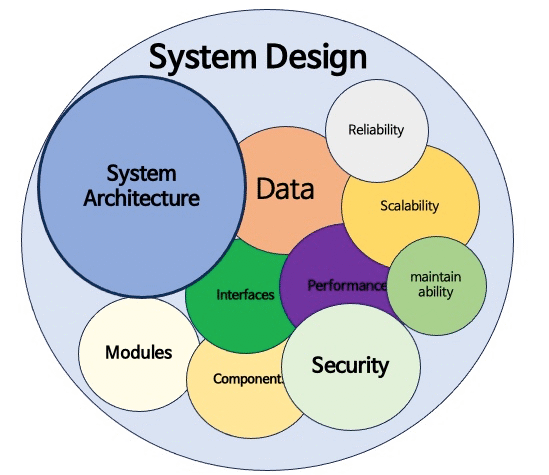 Mastering System Design Interviews: Key Questions and Tips for Success